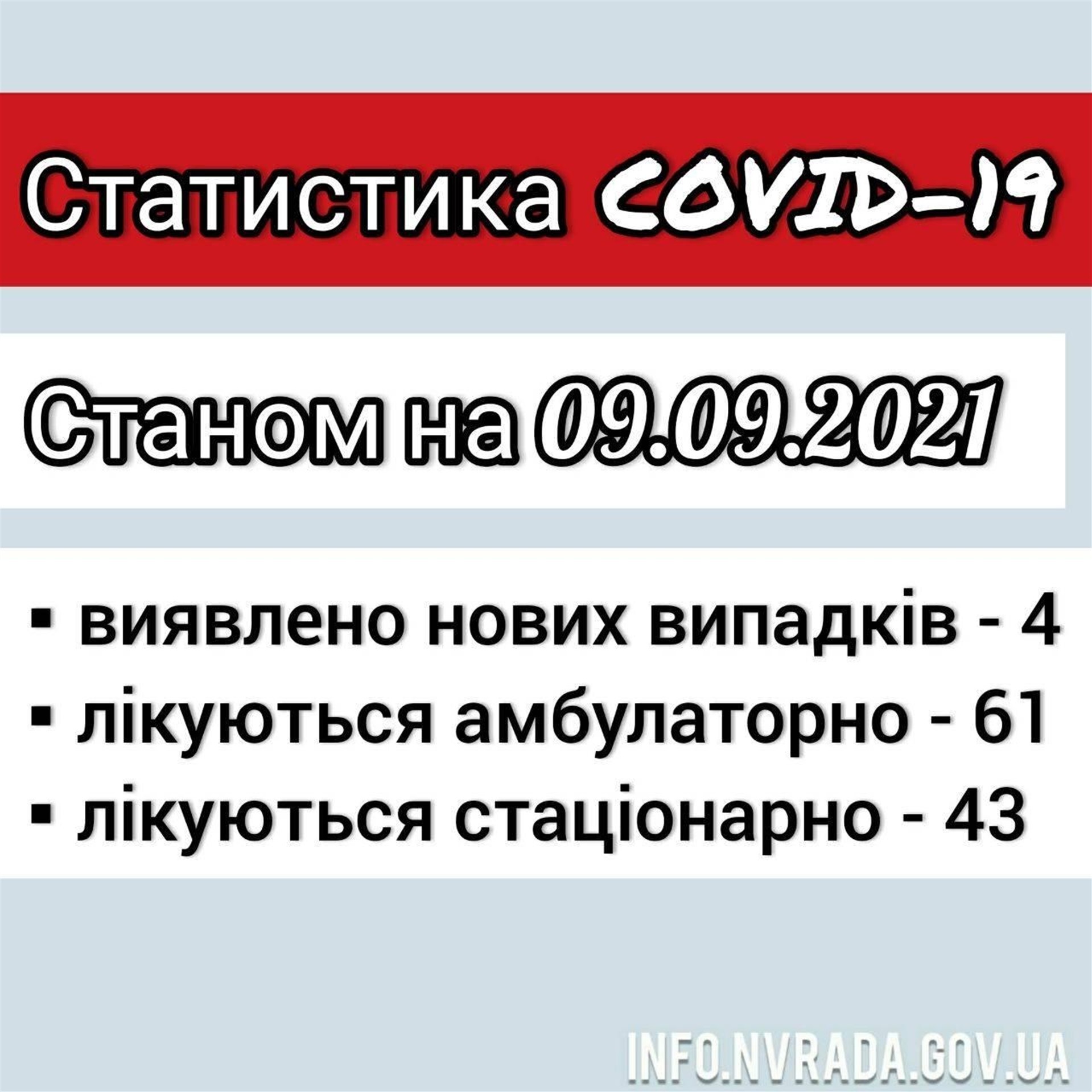 Інформація щодо стану поширення COVID-19 в  Новоград-Волинській міській ТГ станом на 09.09.2021