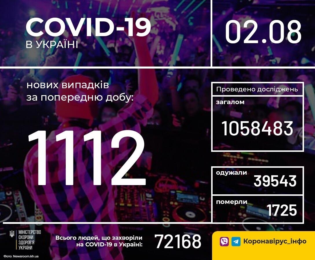 В Україні зафіксовано 1112 нових випадків коронавірусної хвороби COVID-19