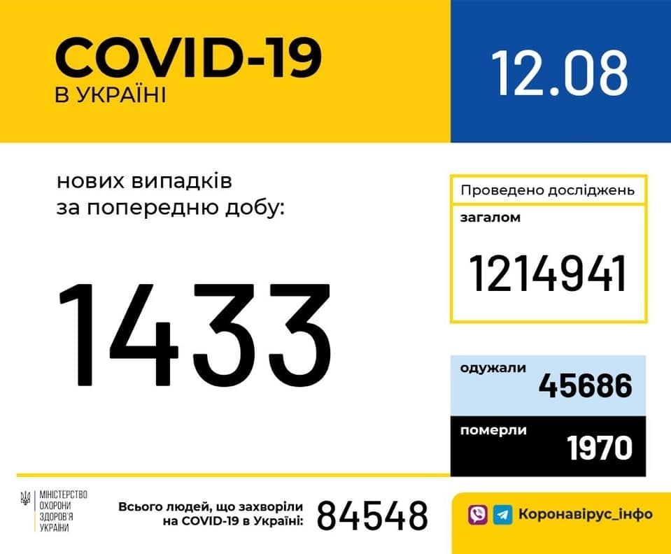 В Україні зафіксовано 1 433 нові випадки коронавірусної хвороби COVID-19