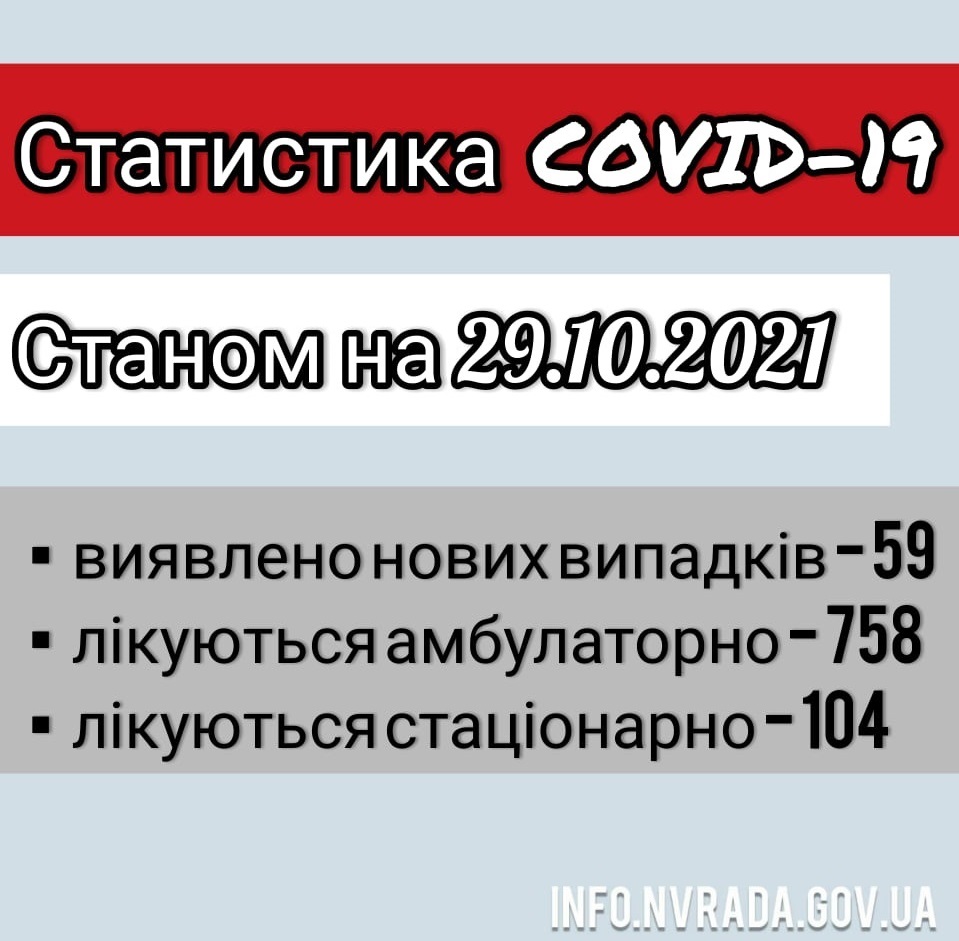 Інформація щодо стану поширення  COVID-19 в Новоград-Волинській міській ТГ станом на 29.10.2021