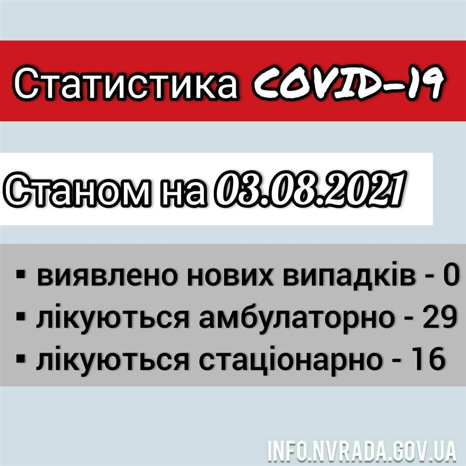 Інформація щодо стану поширення  COVID-19 в  Новоград-Волинській міській ТГ станом на 03.08.2021