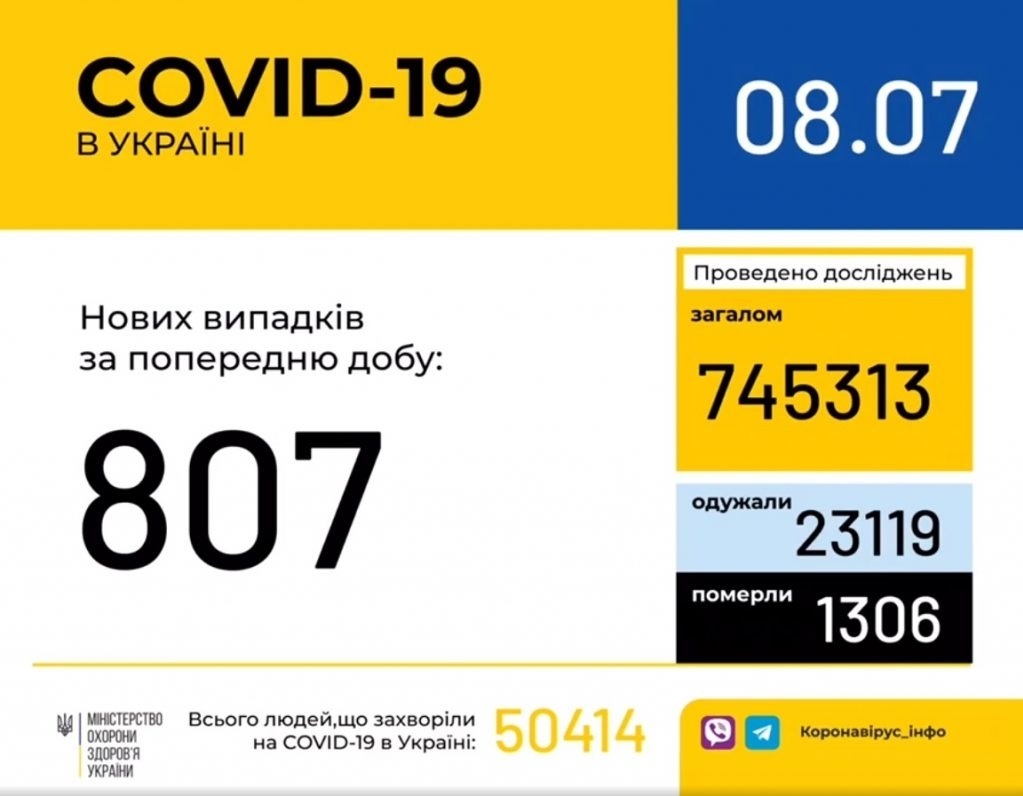 В Україні зафіксовано 807 нових випадків коронавірусної хвороби COVID-19