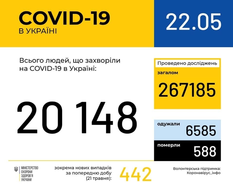 В Україні зафіксовано 20148 випадків коронавірусної хвороби COVID-19