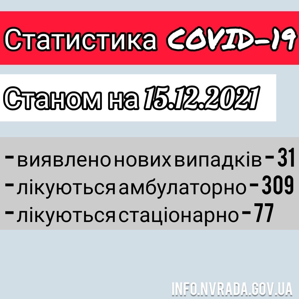 Інформація щодо стану поширення COVID-19 в Новоград-Волинській МТГ станом на 15.12.2021