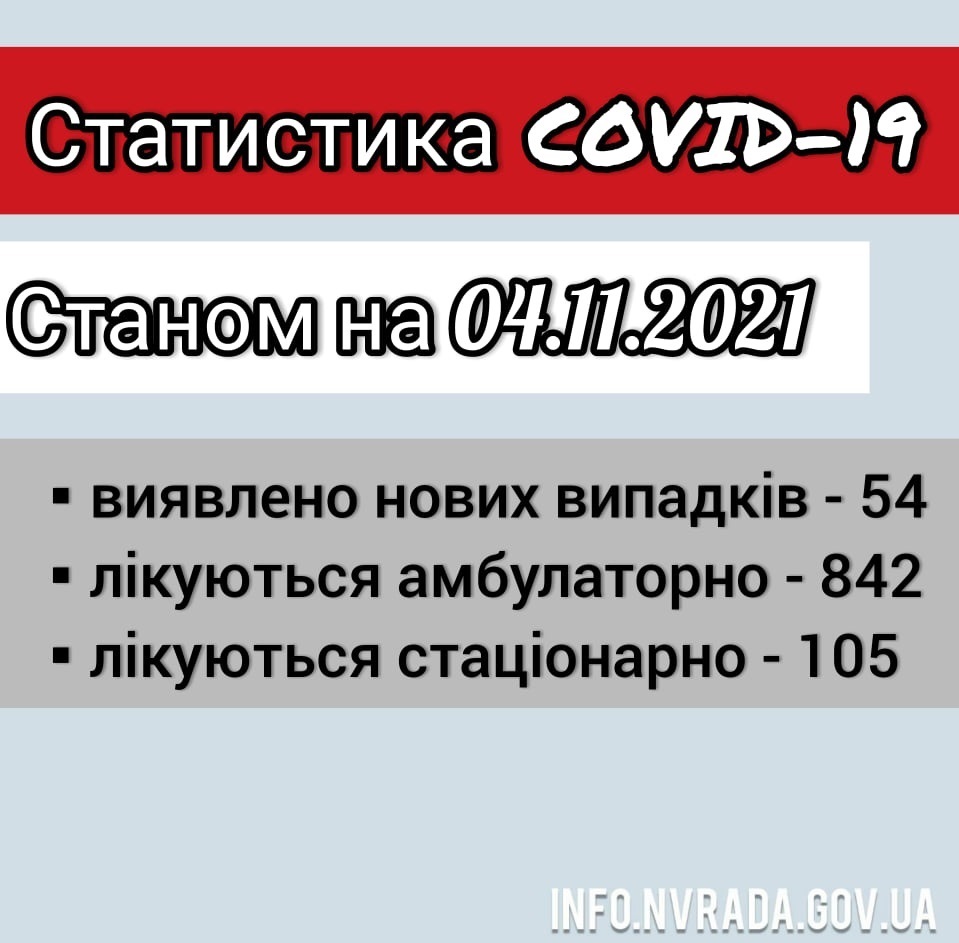 Інформація щодо стану поширення COVID-19 в Новоград-Волинській міській ТГ станом на 04.11.2021
