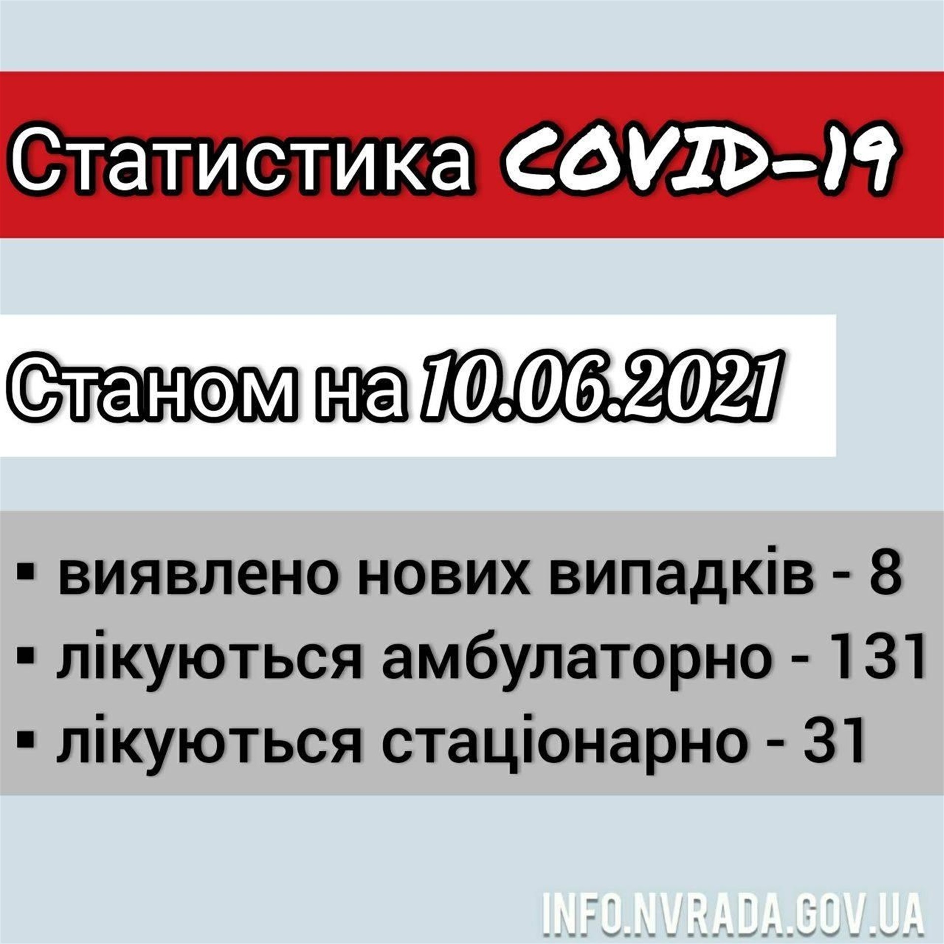 Інформація щодо стану поширення COVID-19 в Новоград-Волинській міській ТГ станом на 10.06.2021