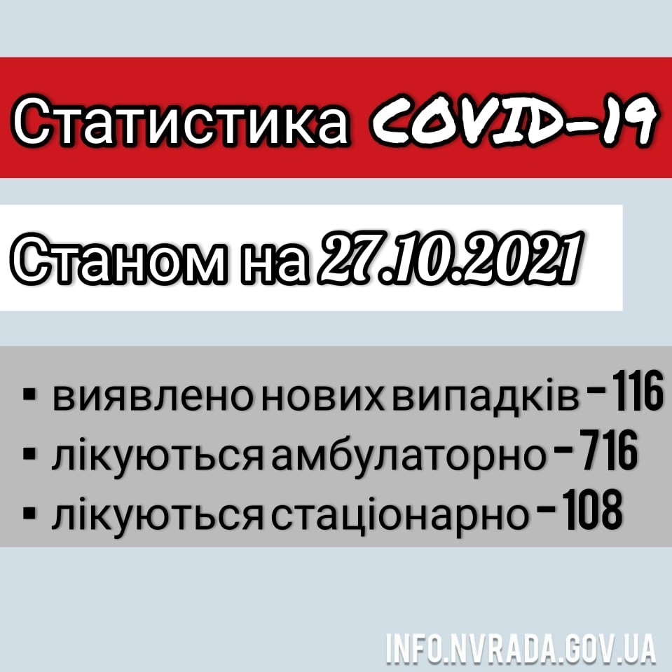 Інформація щодо стану поширення COVID-19 в Новоград-Волинській міській ТГ станом на 27.10.2021