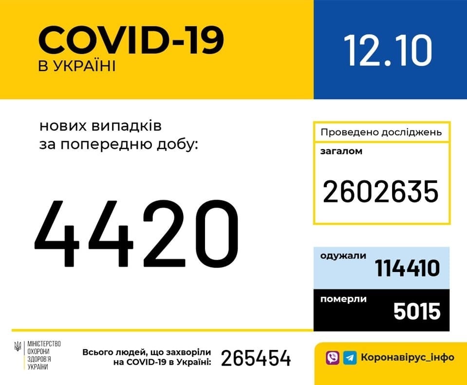 В Україні зафіксовано 4 420 нових випадків коронавірусної хвороби COVID-19