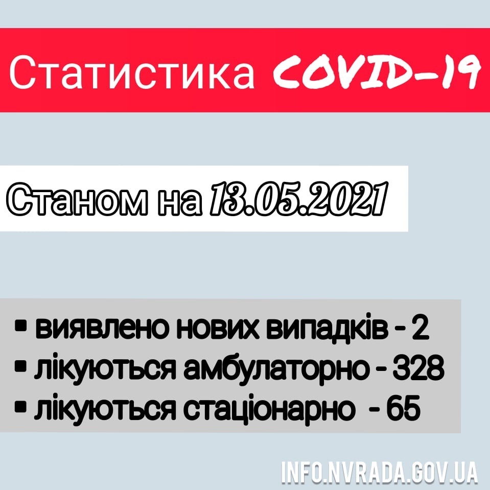 Інформація щодо стану поширення COVID-19 в Новоград-Волинській міській ТГ станом на 13.05.2021