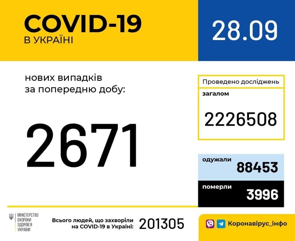 В Україні зафіксовано 2 671 новий випадок коронавірусної хвороби COVID-19 (станом на 28.09.2020 р.)