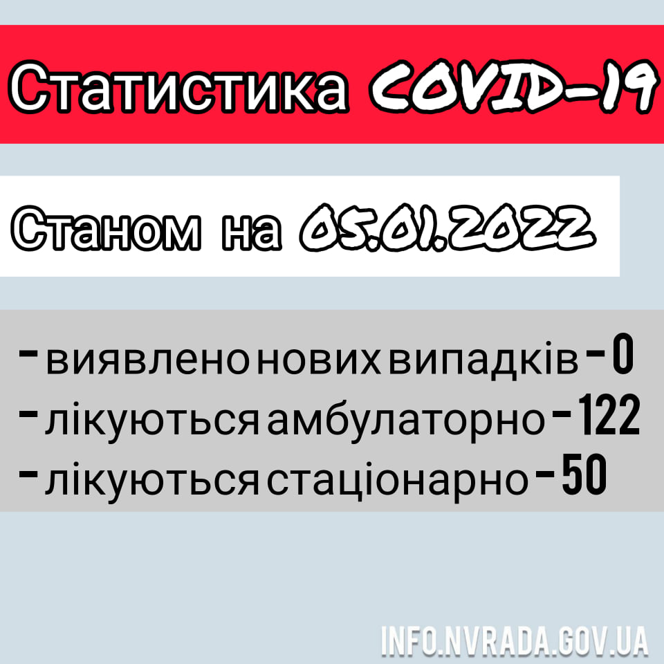 Інформація щодо стану поширення  COVID-19 в  Новоград-Волинській МТГ станом на 05.01.2022