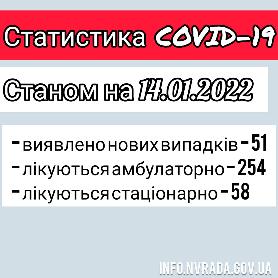 Інформація щодо стану поширення  COVID-19 в  Новоград-Волинській МТГ станом на 14.01.2022