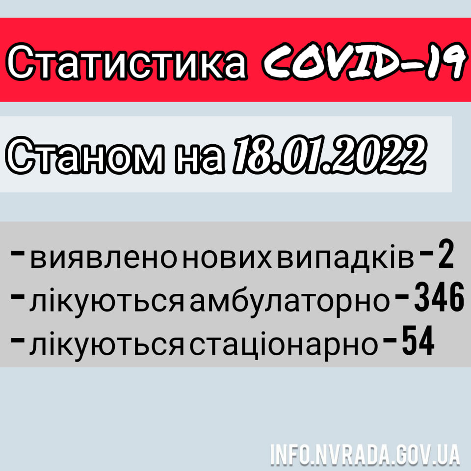 Інформація щодо стану поширення COVID-19 в  Новоград-Волинській МТГ станом на 18.01.2022