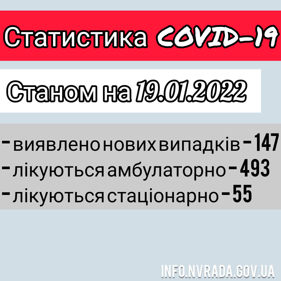 Інформація щодо стану поширення  COVID-19 в  Новоград-Волинській МТГ станом на 19.01.2022