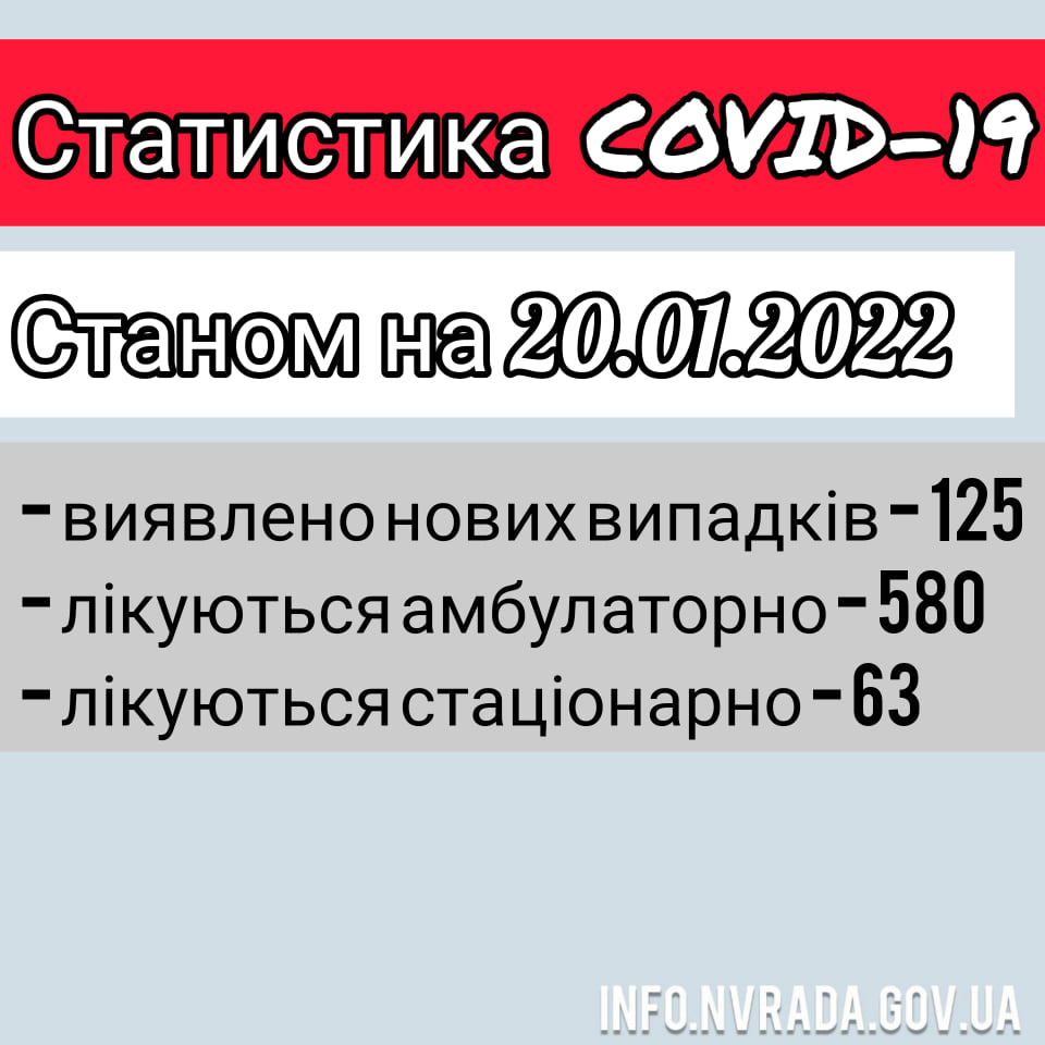 Інформація щодо стану поширення COVID-19 в  Новоград-Волинській МТГ станом на 20.01.2022