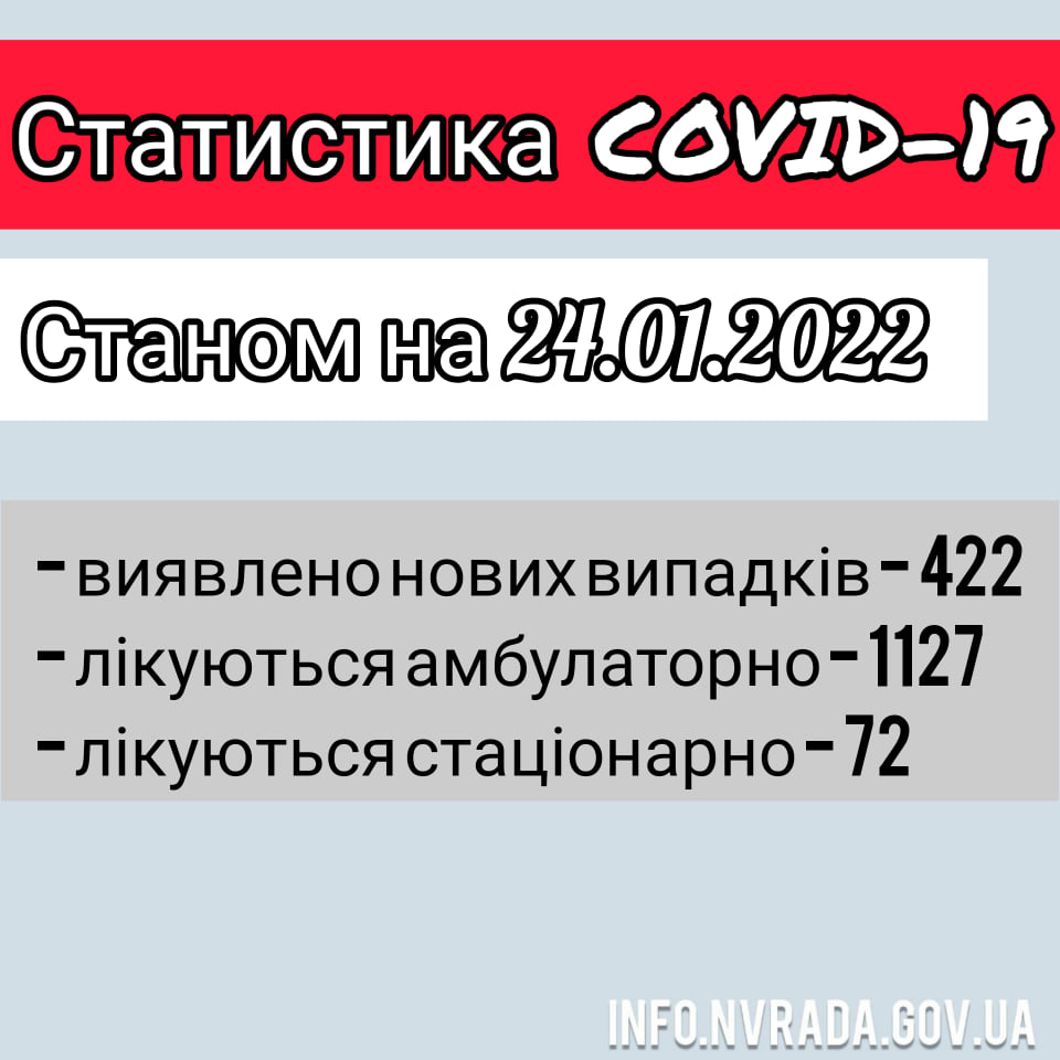 Інформація щодо стану поширення  COVID-19 в  Новоград-Волинській МТГ станом на 24.01.2022
