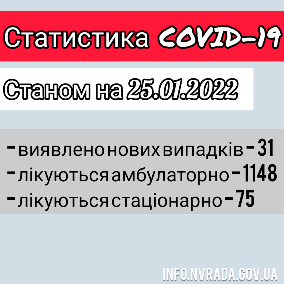 Інформація щодо стану поширення COVID-19 в  Новоград-Волинській МТГ станом на 25.01.2022