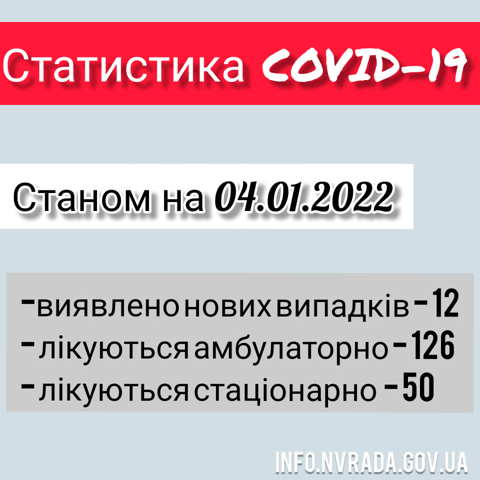 Інформація щодо стану поширення коронавірусної інфекції COVID – 19 в Новоград-Волинській міській ТГ станом на 04.01.2022