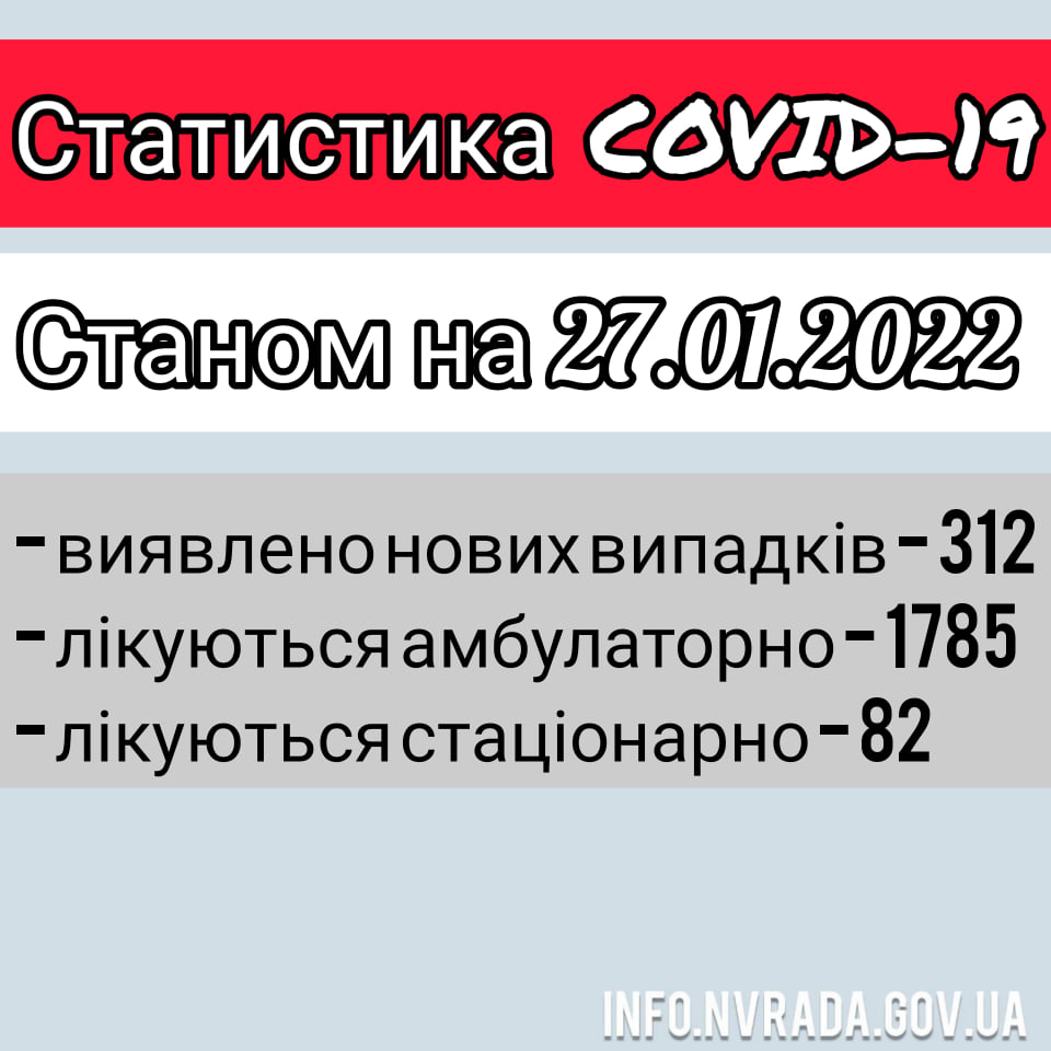 Інформація щодо стану поширення  COVID-19 в  Новоград-Волинській МТГ станом на 27.01.2022