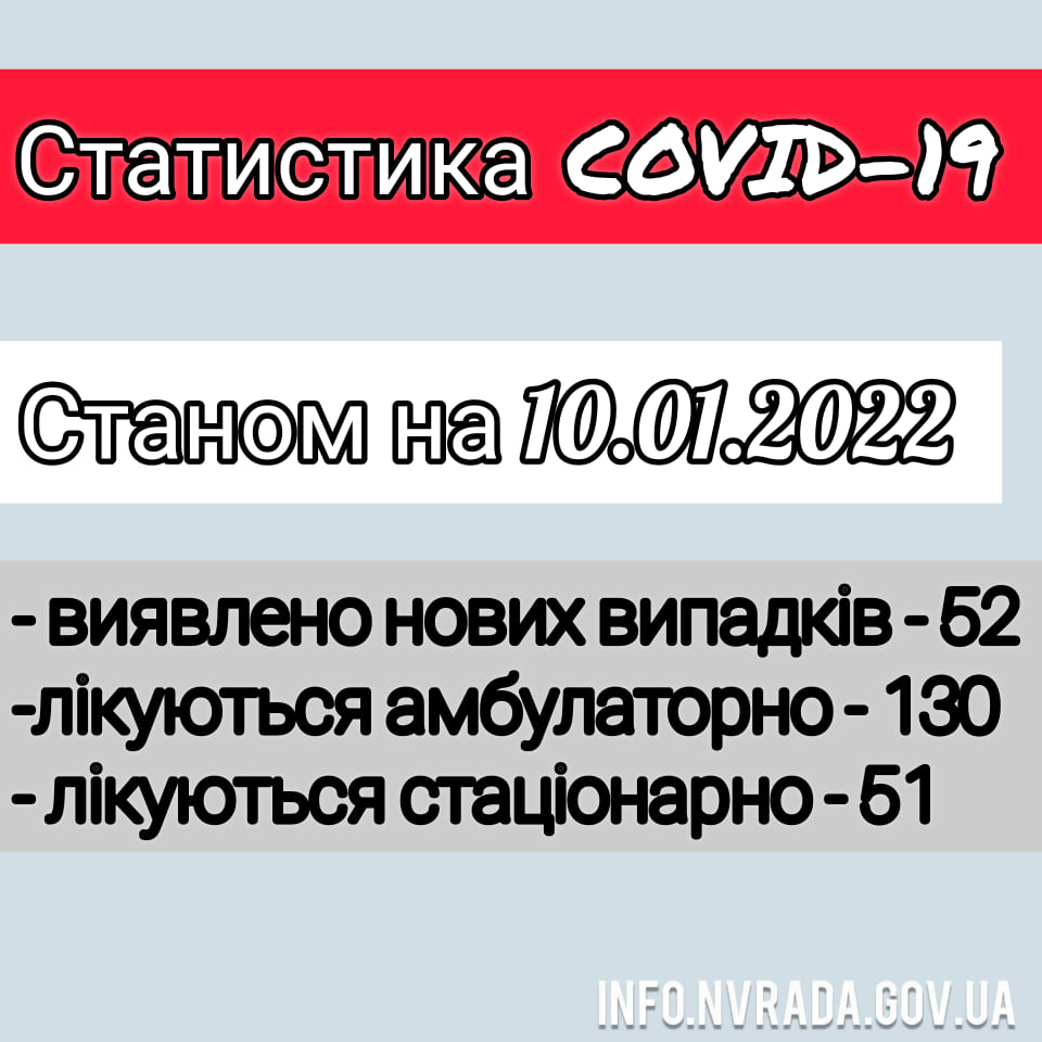 Інформація щодо стану поширення коронавірусної інфекції COVID – 19 в Новоград-Волинській міській територіальній громаді станом на 10.01.2022