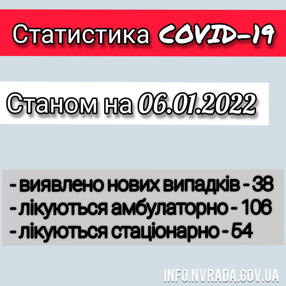 Інформація щодо стану поширення коронавірусної інфекції COVID – 19 в Новоград-Волинській міській ТГ станом на 06.01.2022