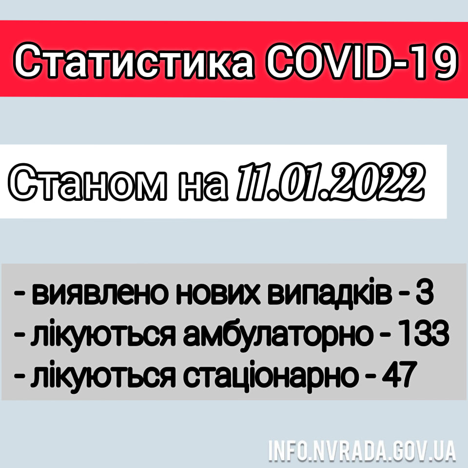 Інформація щодо стану поширення коронавірусної інфекції COVID – 19 в Новоград-Волинській міській територіальній громаді станом на 11.01.2022
