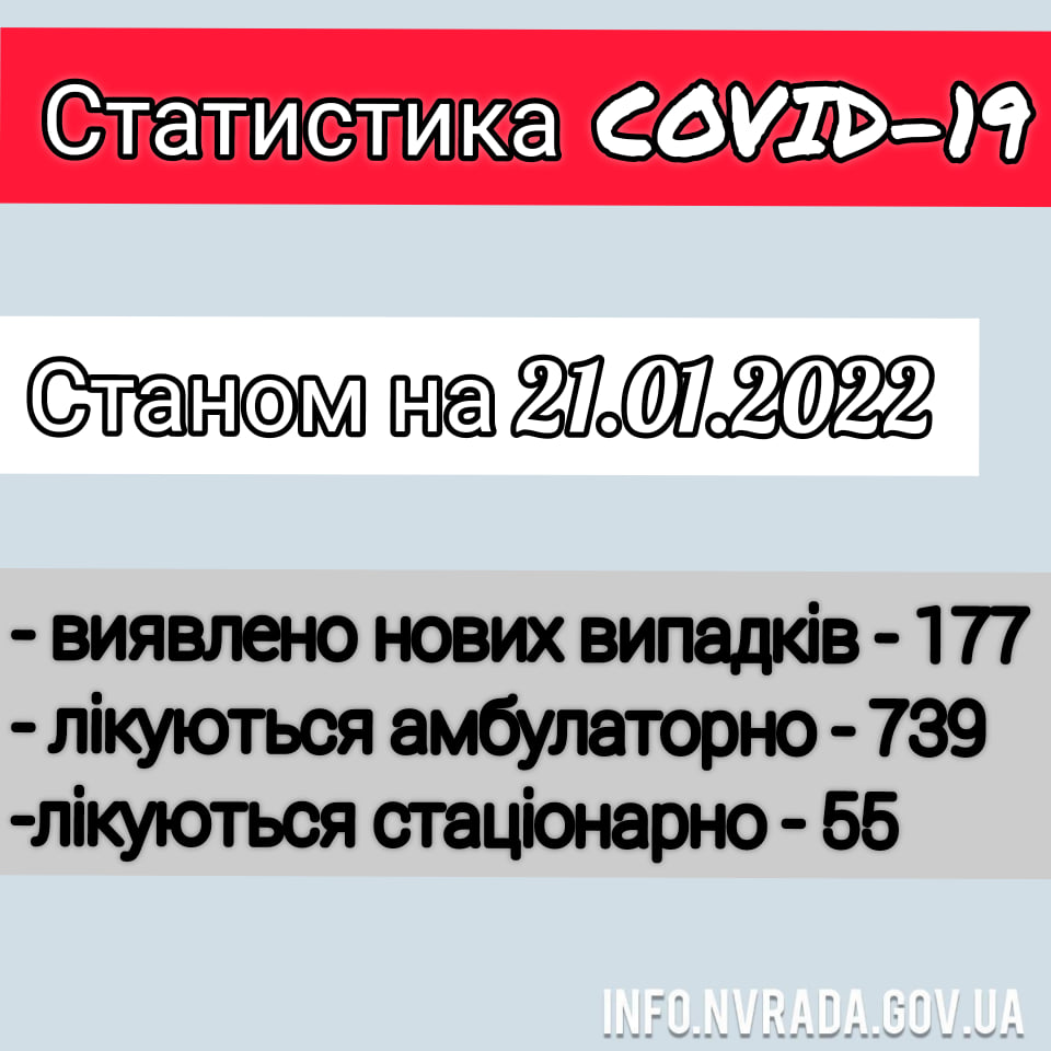 Інформація щодо стану поширення коронавірусної інфекції COVID – 19 в Новоград-Волинській міській ТГ станом на 21.01.2022