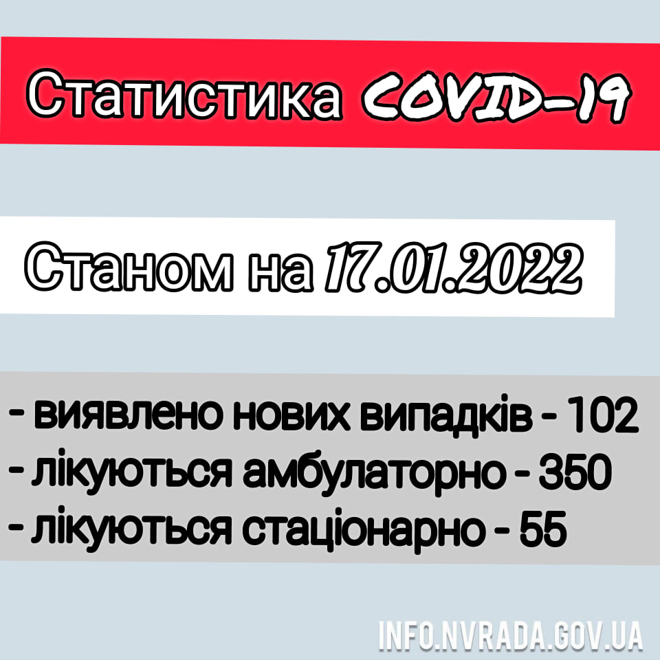 Інформація щодо стану поширення  коронавірусної інфекції COVID – 19 в Новоград-Волинській міській ТГ станом на 17.01.2022