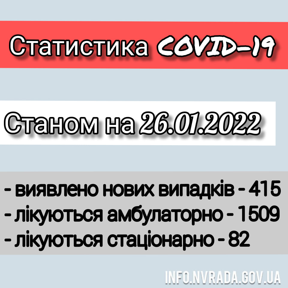 Інформація щодо стану поширення COVID – 19 в Новоград-Волинській міській ТГ станом на 26.01.2022