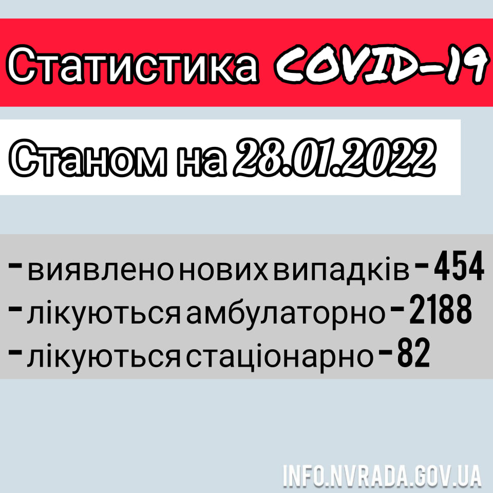 Інформація щодо стану поширення COVID-19 в  Новоград-Волинській МТГ станом на 28.01.2022