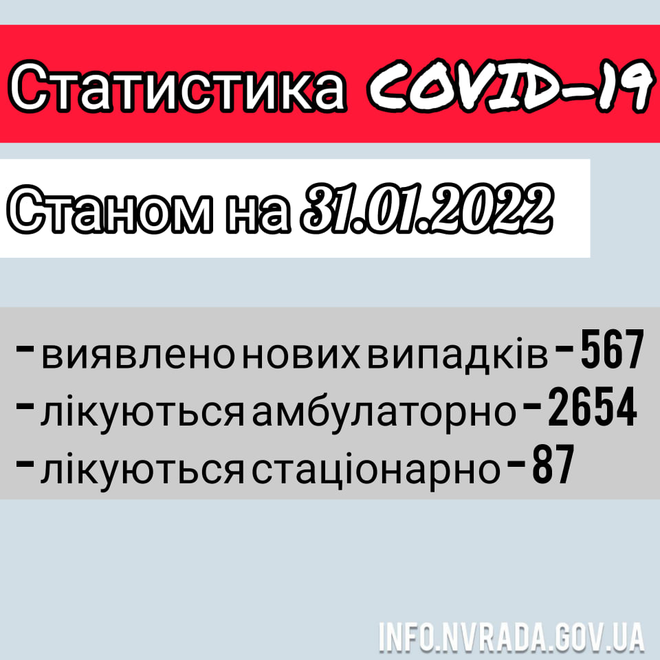 Інформація щодо стану поширення  COVID-19 в  Новоград-Волинській МТГ станом на 31.01.2022