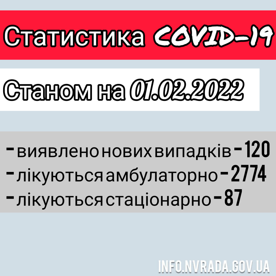 Інформація щодо стану поширення  COVID-19 в  Новоград-Волинській МТГ станом на 01.02.2022