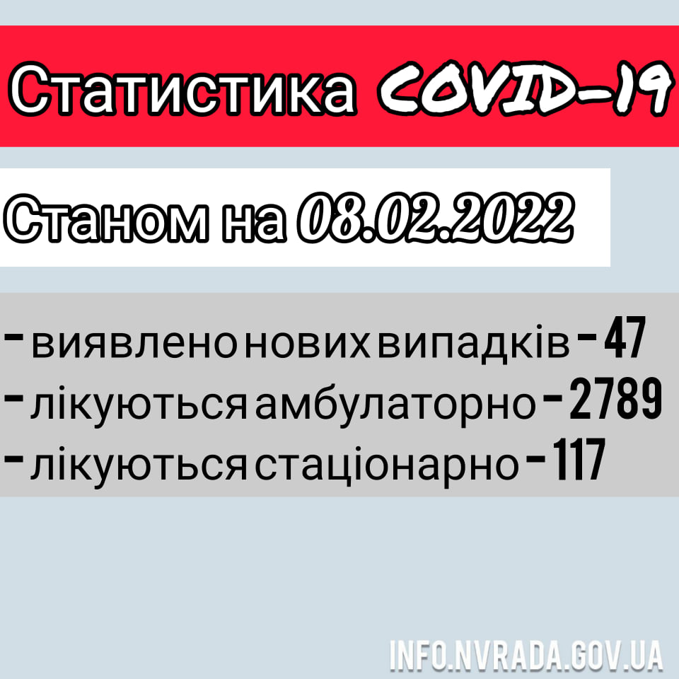 Інформація щодо стану поширення COVID-19 в  Новоград-Волинській МТГ станом на 08.02.2022