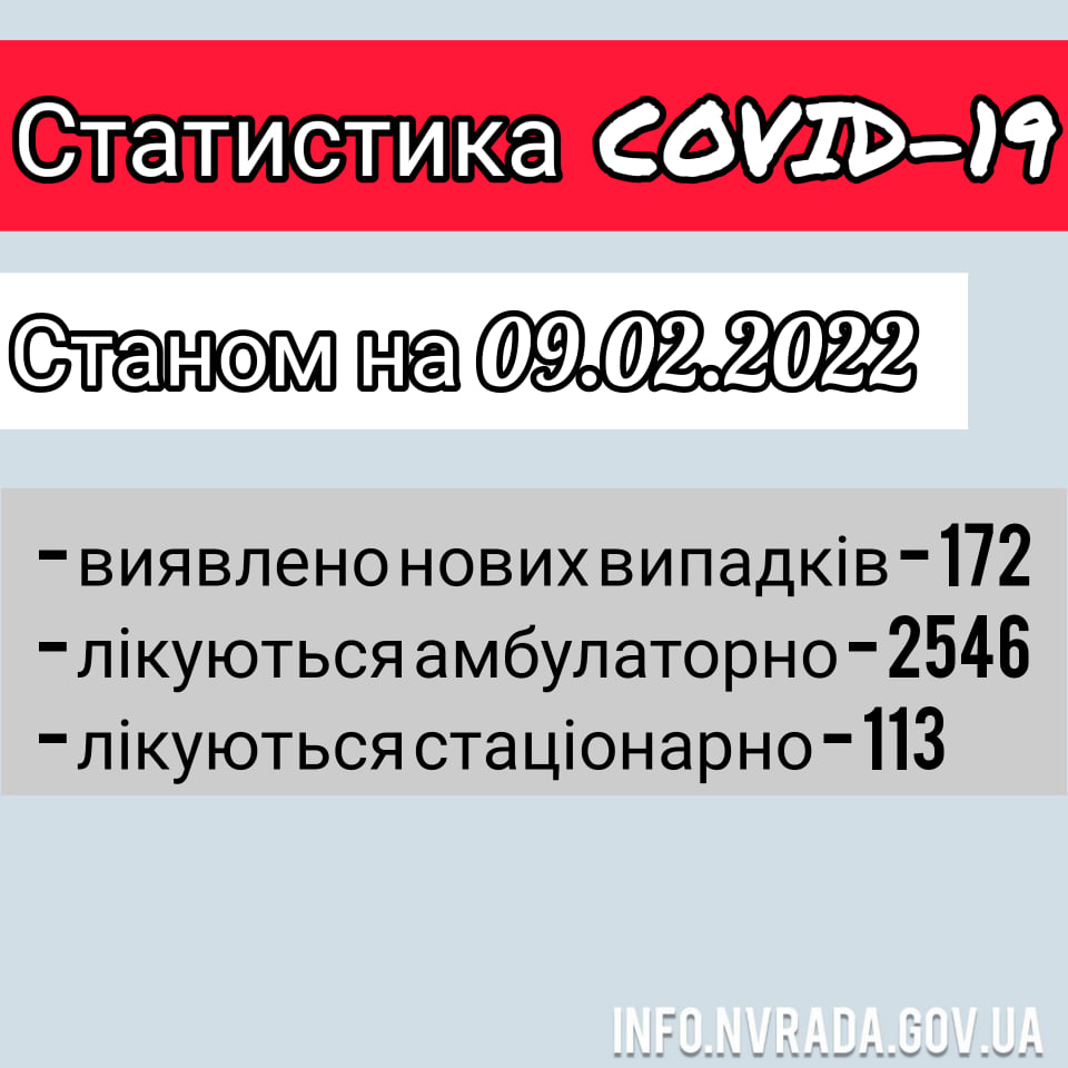 Інформація щодо стану поширення COVID – 19 в  Новоград-Волинській МТГ станом на 09.02.2022