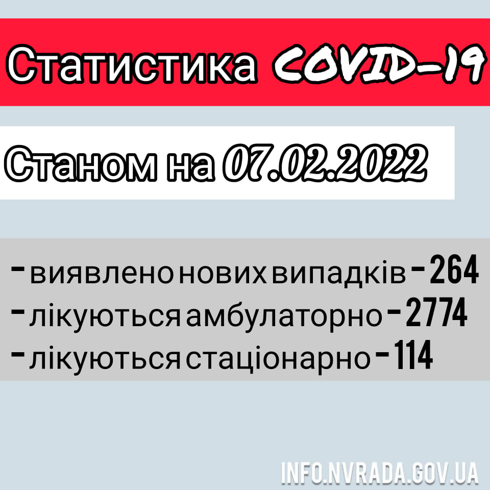 Інформація щодо стану поширення COVID – 19 в  Новоград-Волинській МТГ станом на 07.02.2022