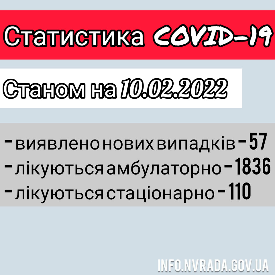 Інформація щодо стану поширення  COVID – 19 в  Новоград-Волинській МТГ станом на 10.02.2022