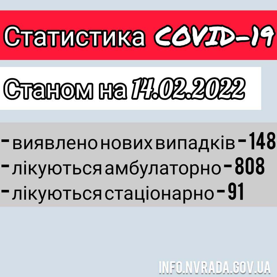 Інформація щодо стану поширення COVID – 19 в  Новоград-Волинській МТГ станом на 14.02.2022