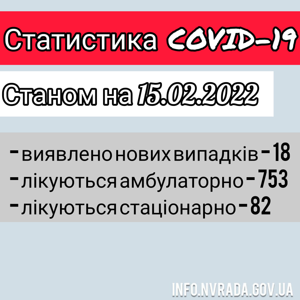 Інформація щодо стану поширення COVID – 19 в  Новоград-Волинській МТГ станом на 15.02.2022