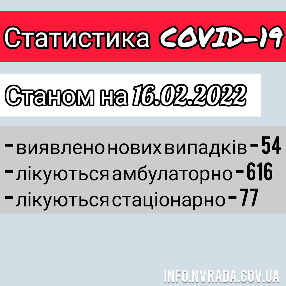 Інформація щодо стану поширення COVID-19 в  Новоград-Волинській МТГ станом на 16.02.2022