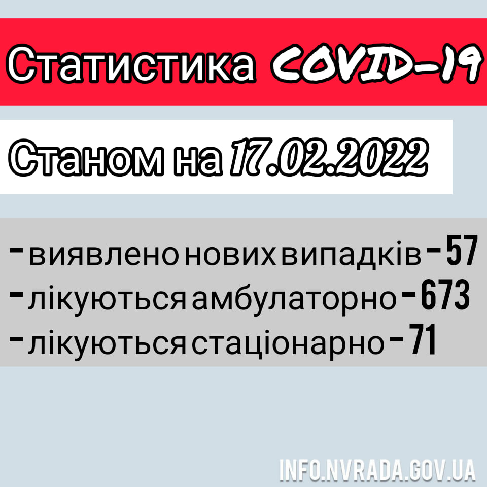Інформація щодо стану поширення  COVID-19 в  Новоград-Волинській МТГ станом на 17.02.2022