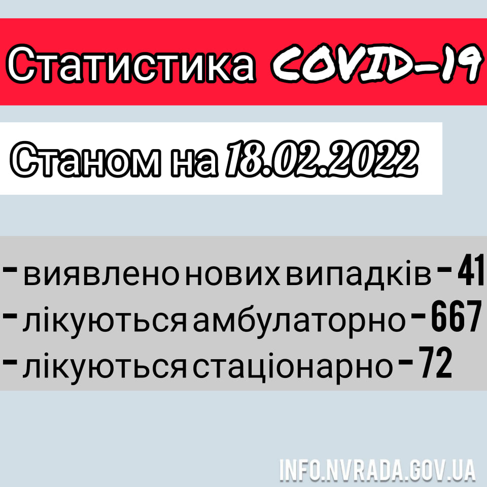 Інформація щодо стану поширення  COVID – 19 в  Новоград-Волинській МТГ станом на 18.02.2022