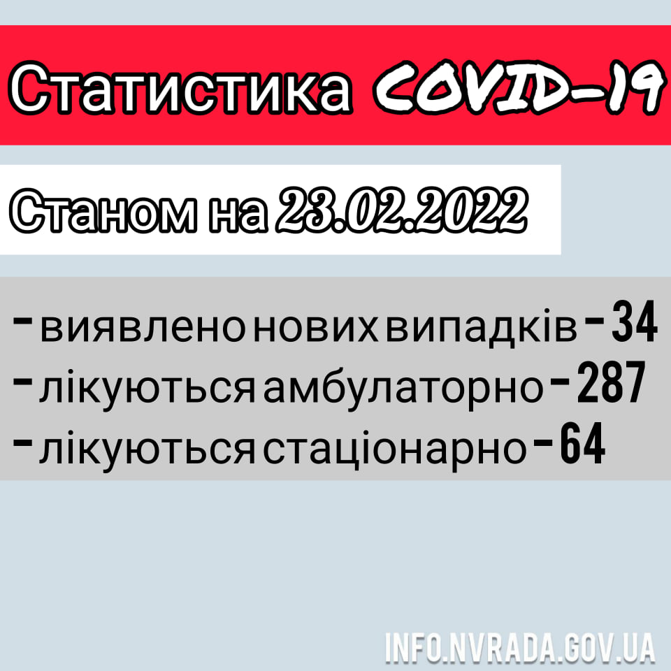 Інформація щодо стану поширення  COVID – 19 в  Новоград-Волинській МТГ станом на 23.02.2022