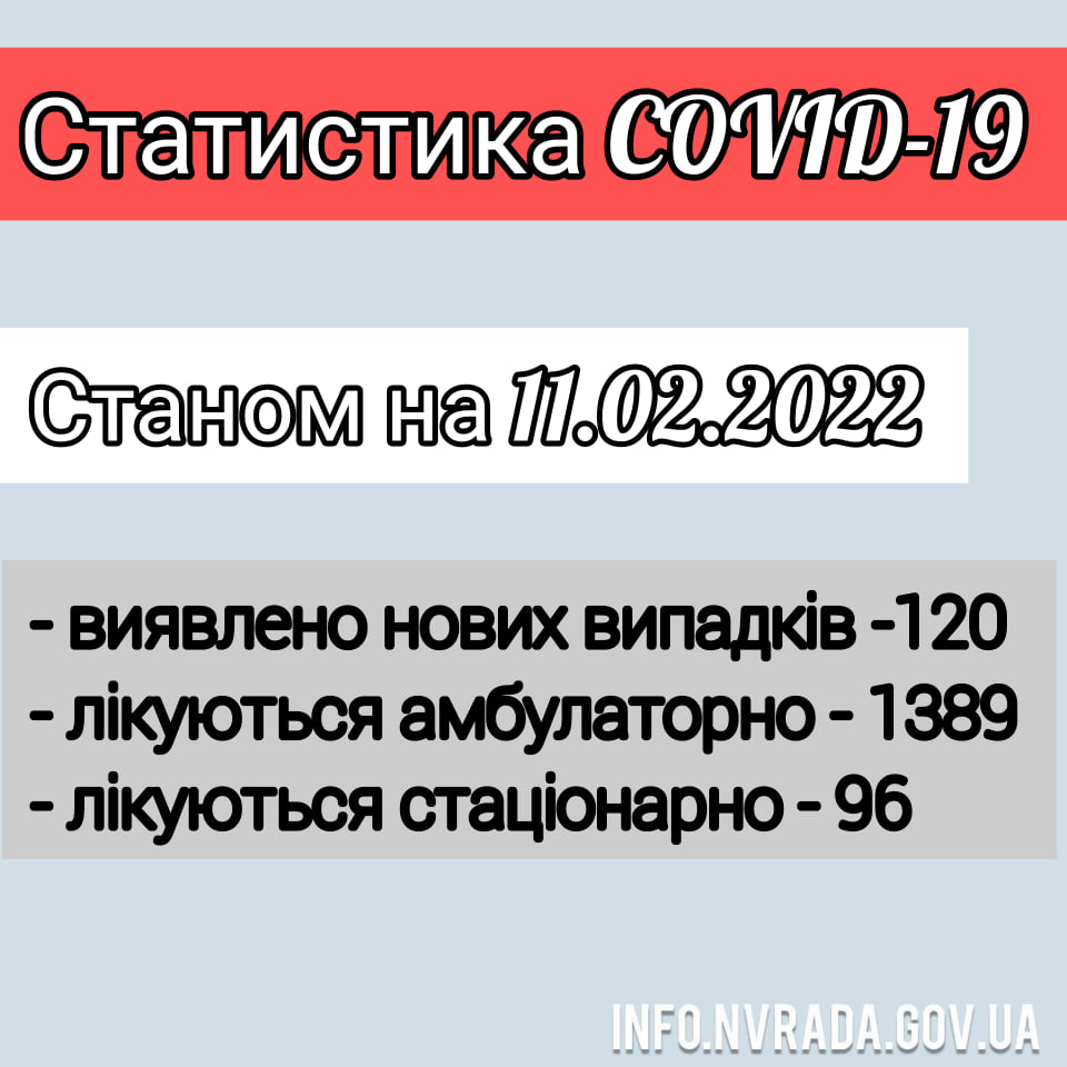Інформація щодо стану поширення коронавірусної інфекції COVID – 19 в Новоград-Волинській міській ТГ станом на 11.02.2022