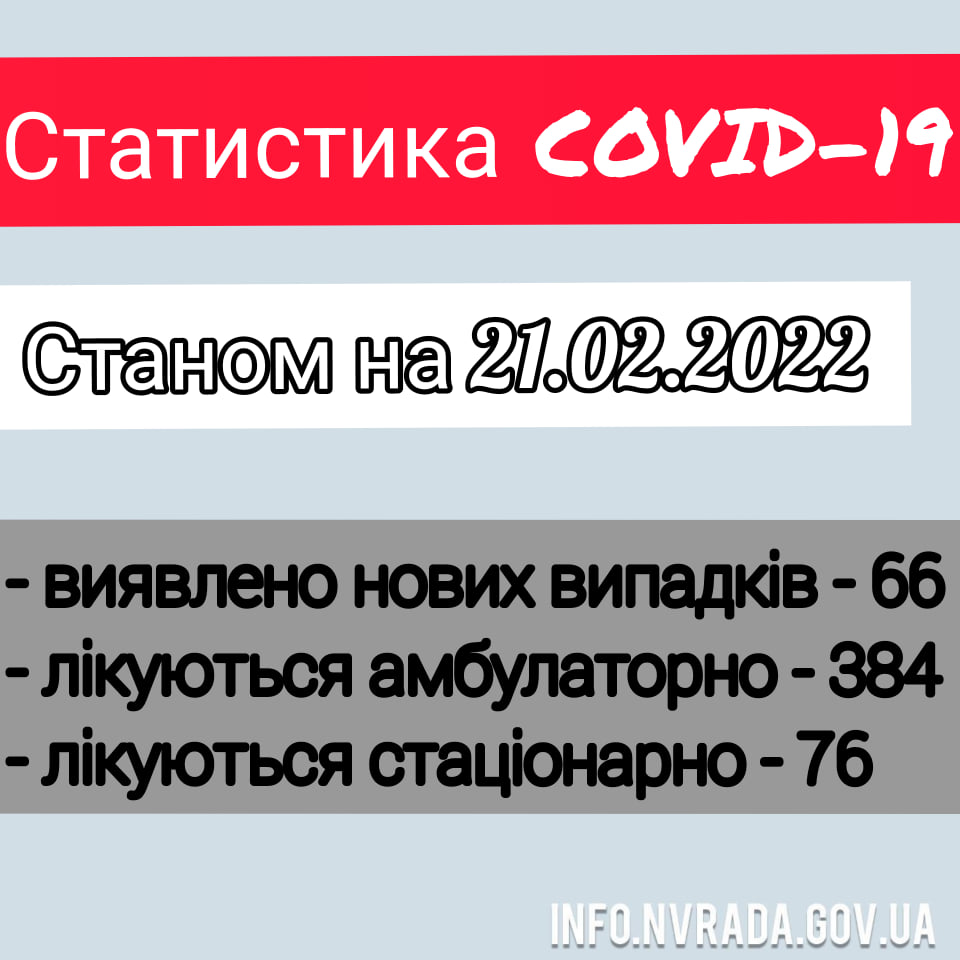 Інформація щодо стану поширення коронавірусної інфекції COVID – 19 в Новоград-Волинській міській ТГ станом на 21.02.2022
