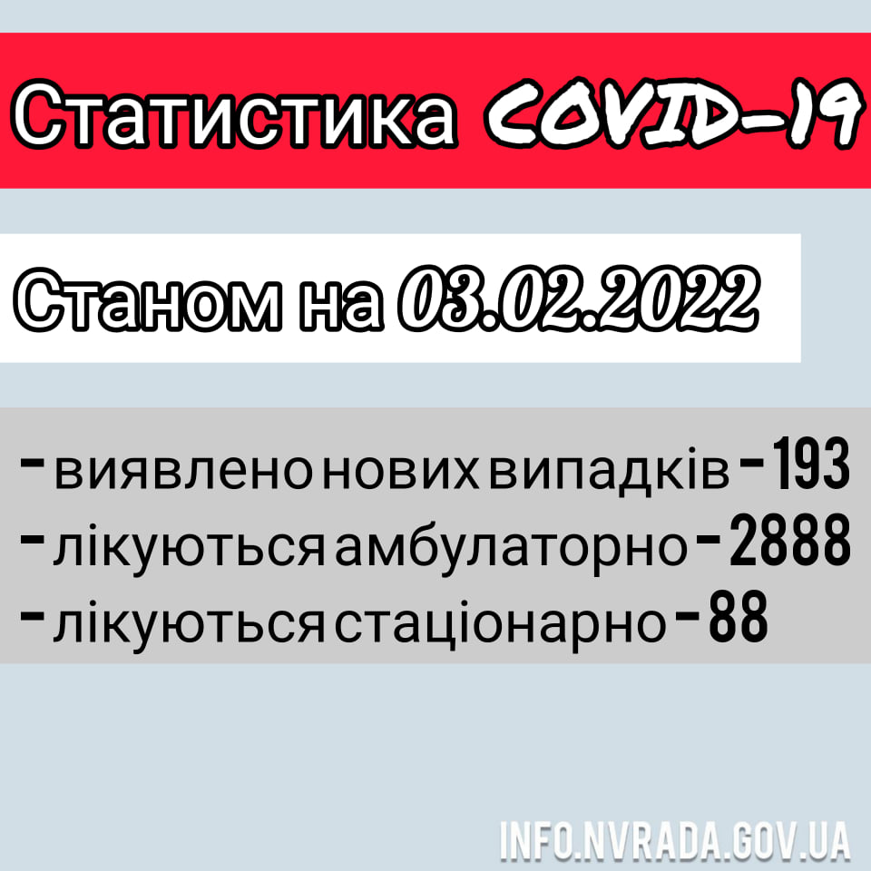 Інформація щодо стану поширення COVID – 19 в  Новоград-Волинській МТГ станом на 03.02.2022