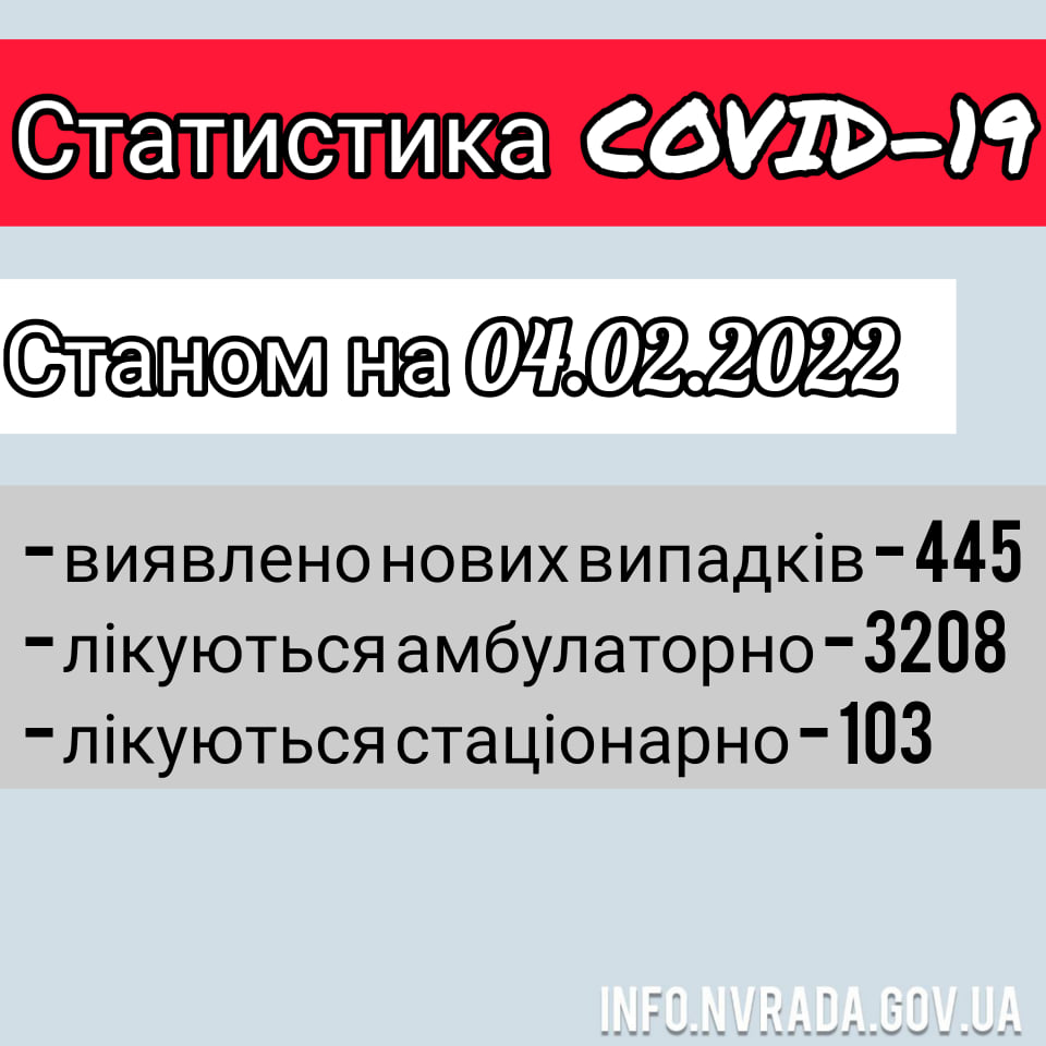 Інформація щодо стану поширення COVID – 19 в  Новоград-Волинській МТГ станом на 04.02.2022