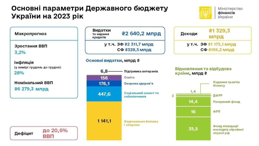 Основні показники Державного бюджету України на 2023 рік