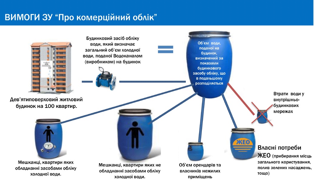 Про комерційний облік водопостачання