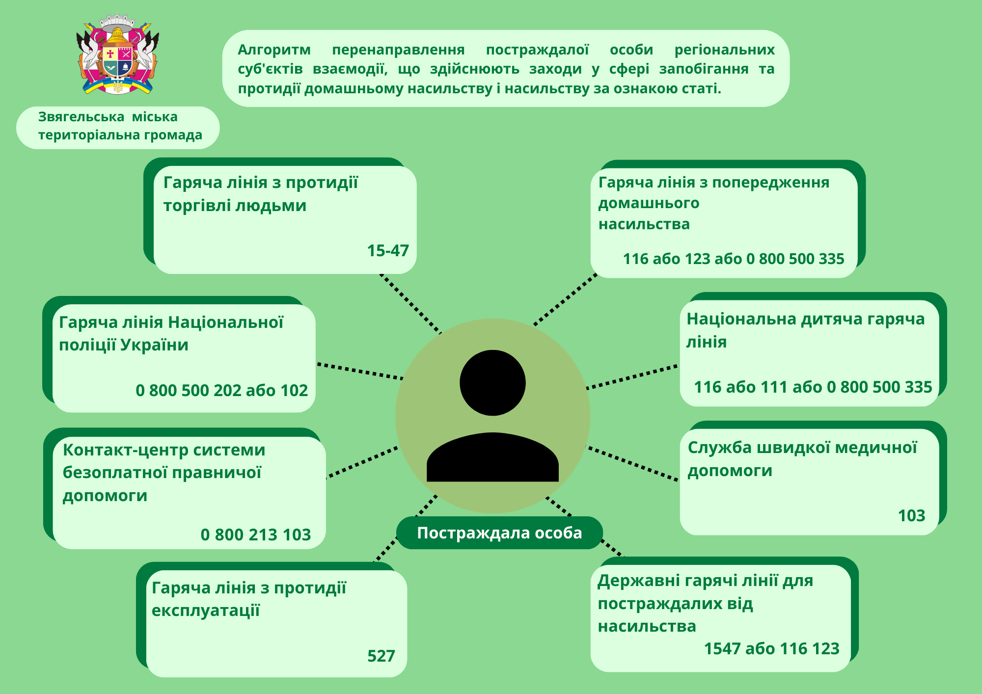 Алгоритм перенаправлення постраждалої особи регіональних суб’єктів взаємодії, що здійснюють заходи у сфері запобігання та протидії домашньому насильству і насильству за ознакою статі