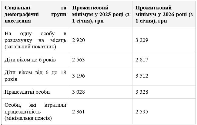 СОЦІАЛЬНІ СТАНДАРТИ НА 2026 рік